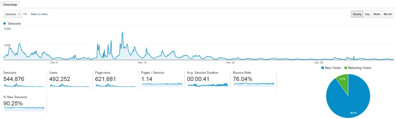 492k unique visitors, hourly visits, November 4, 2014 - December 4, 2014