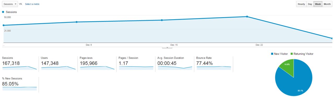December 2014, Google Analytics report