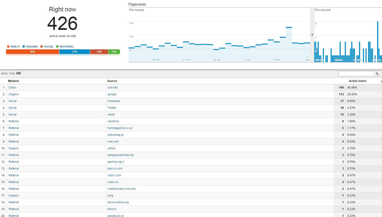 Realtime visitors on November 4th, Jason Koebler from Motherboard published video review of Shitexpress