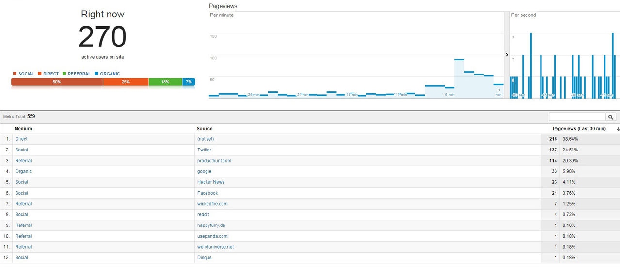Realtime visitors on October 20th, Shitexpress was featured on Product Hunt